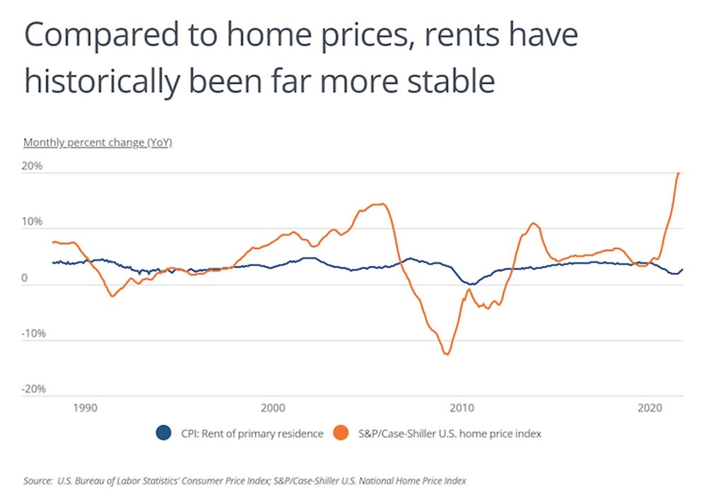 Graph of rentals